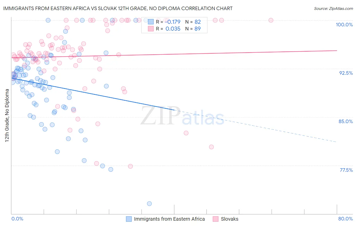 Immigrants from Eastern Africa vs Slovak 12th Grade, No Diploma