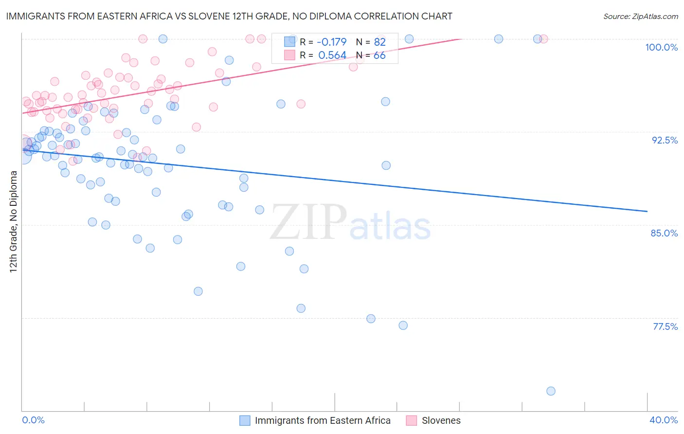 Immigrants from Eastern Africa vs Slovene 12th Grade, No Diploma