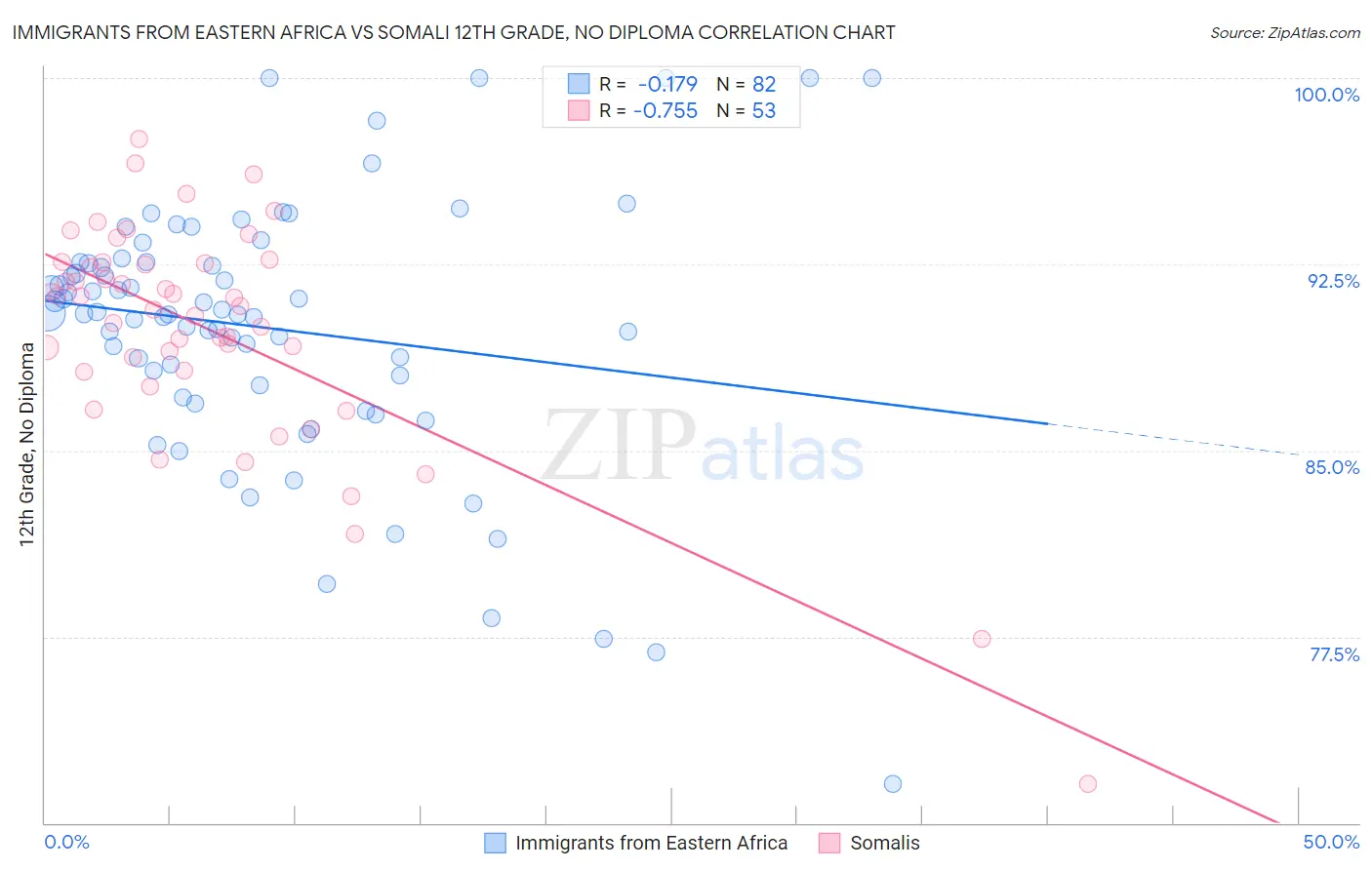 Immigrants from Eastern Africa vs Somali 12th Grade, No Diploma