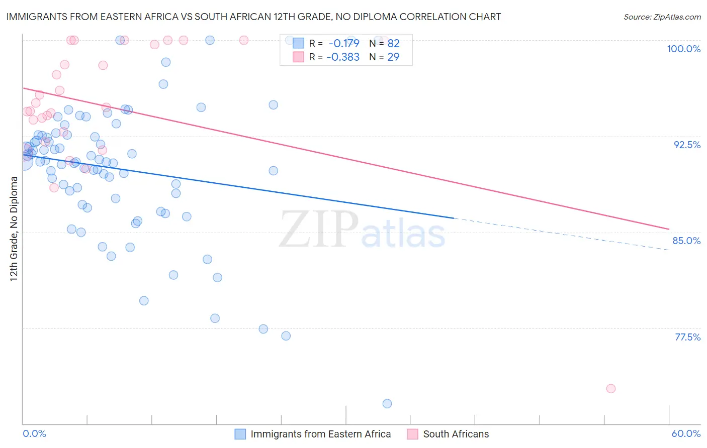 Immigrants from Eastern Africa vs South African 12th Grade, No Diploma
