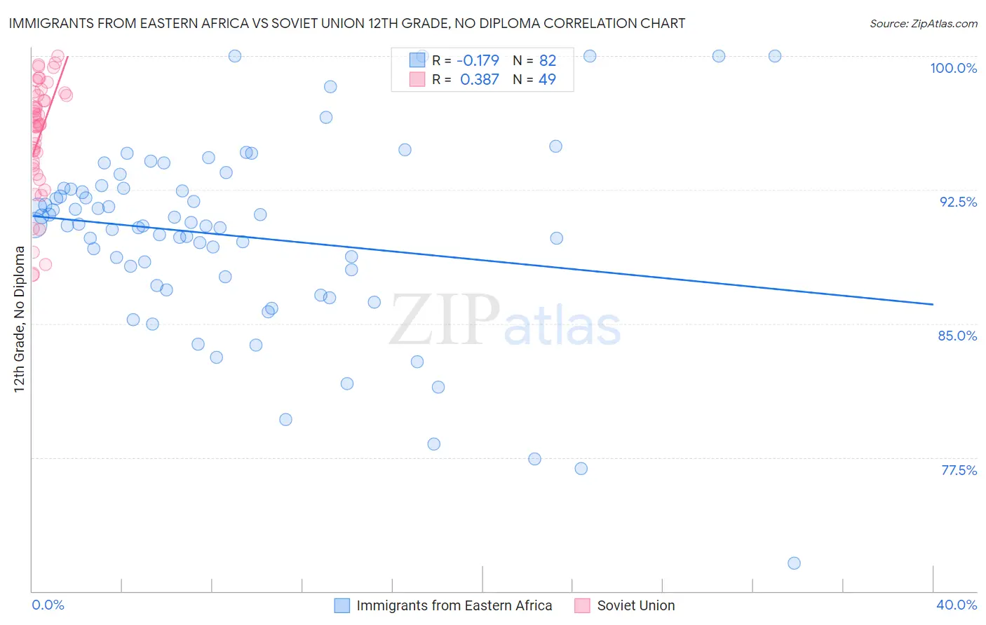 Immigrants from Eastern Africa vs Soviet Union 12th Grade, No Diploma