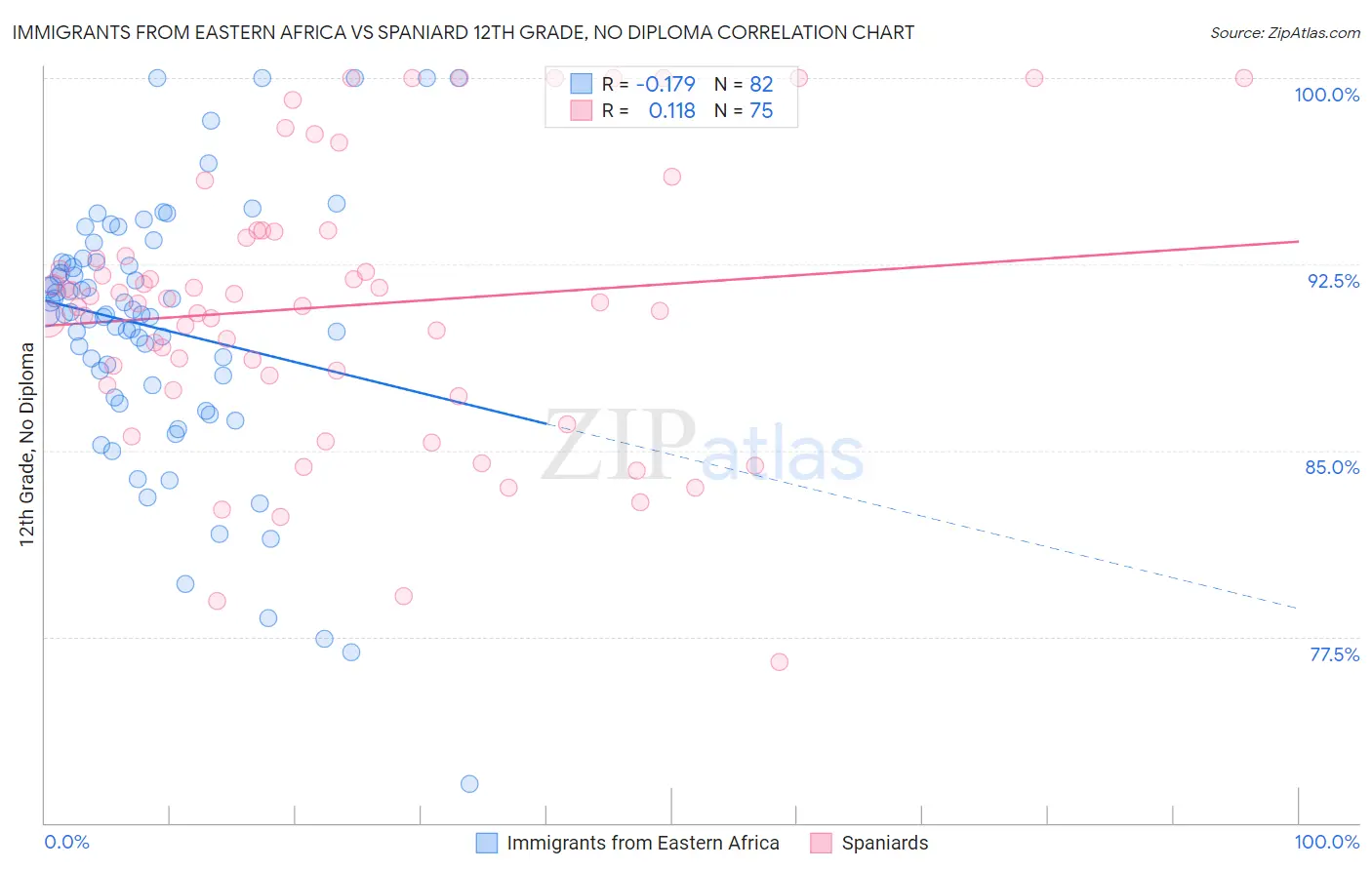 Immigrants from Eastern Africa vs Spaniard 12th Grade, No Diploma