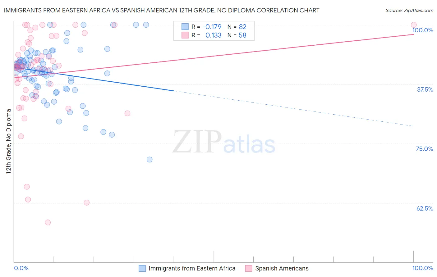 Immigrants from Eastern Africa vs Spanish American 12th Grade, No Diploma