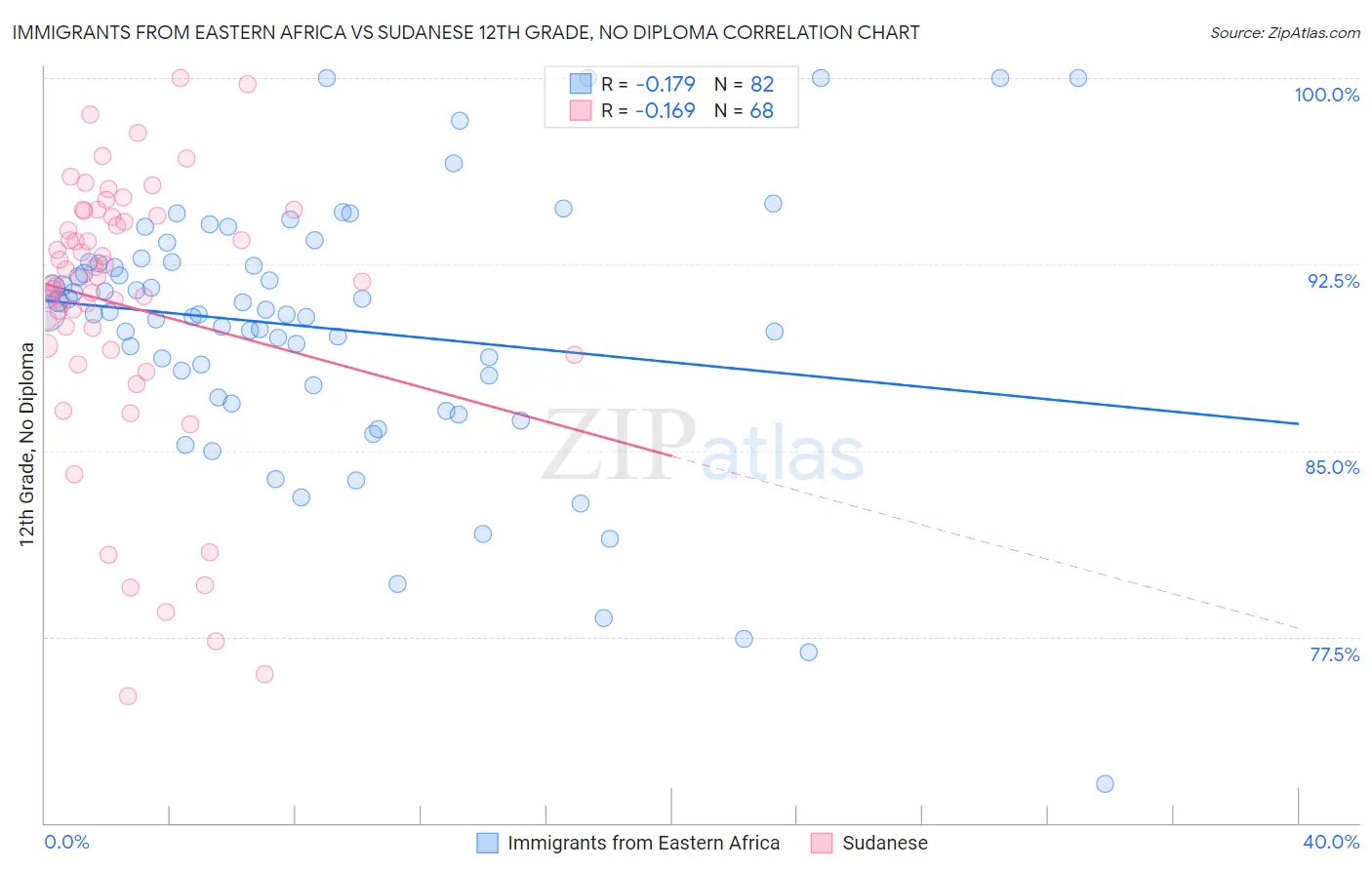 Immigrants from Eastern Africa vs Sudanese 12th Grade, No Diploma