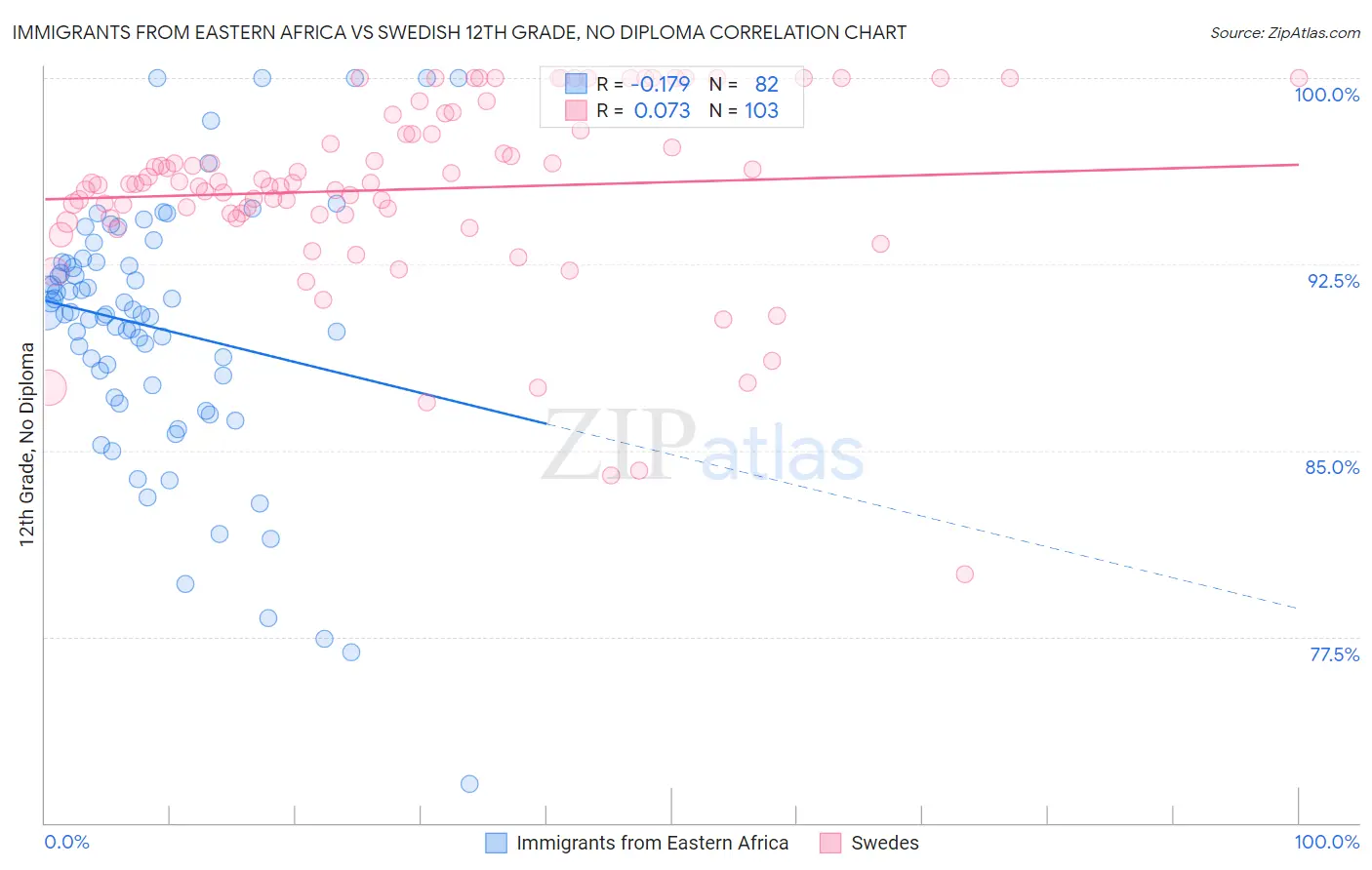Immigrants from Eastern Africa vs Swedish 12th Grade, No Diploma