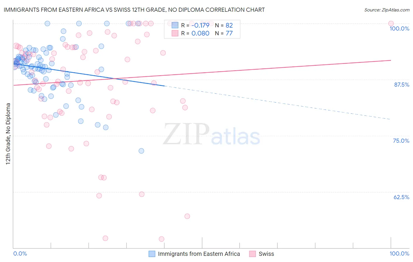 Immigrants from Eastern Africa vs Swiss 12th Grade, No Diploma
