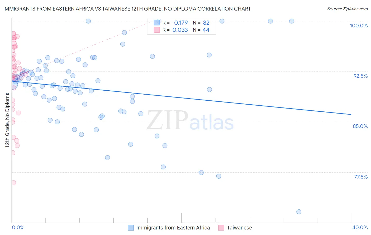Immigrants from Eastern Africa vs Taiwanese 12th Grade, No Diploma