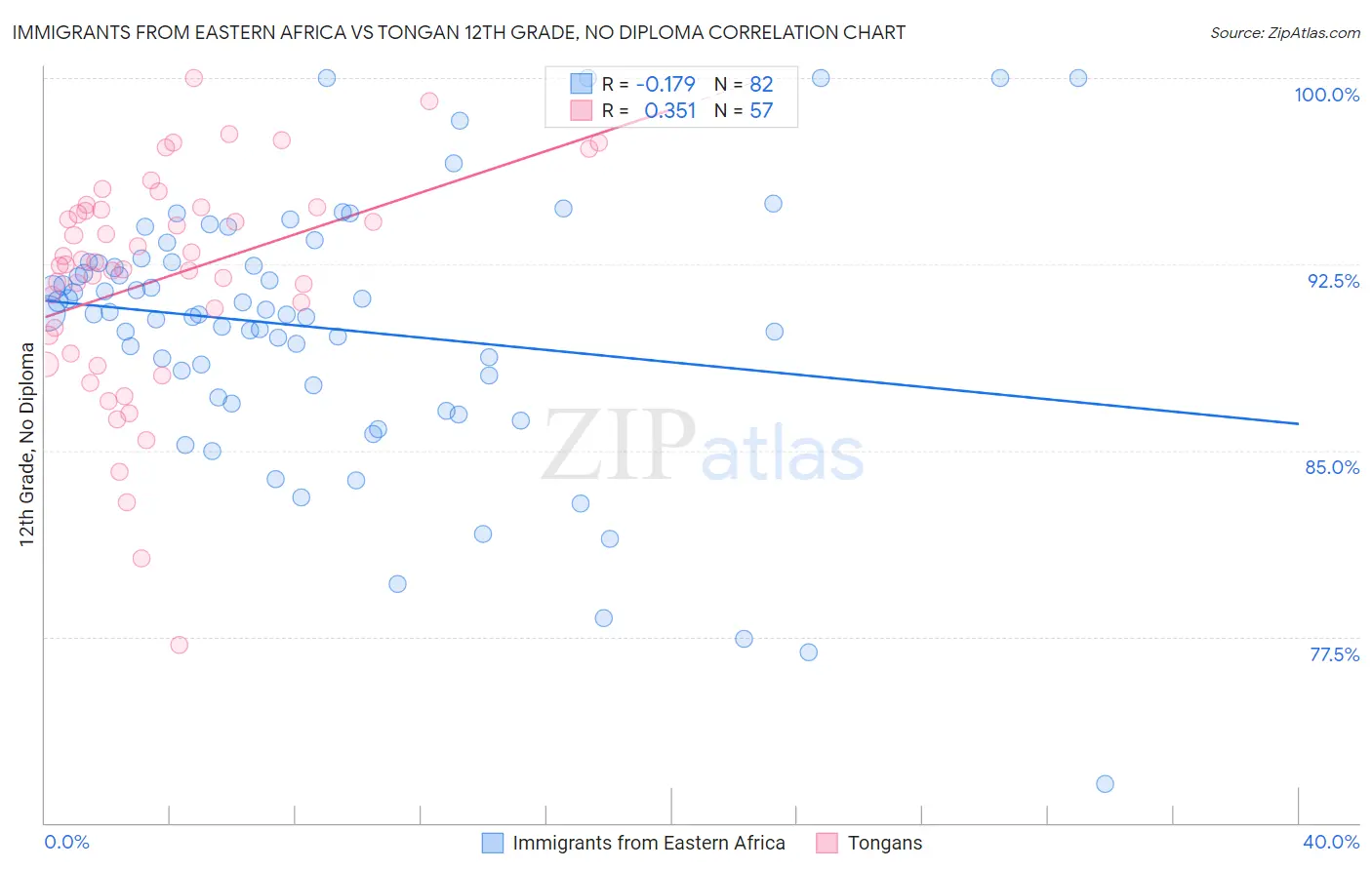 Immigrants from Eastern Africa vs Tongan 12th Grade, No Diploma