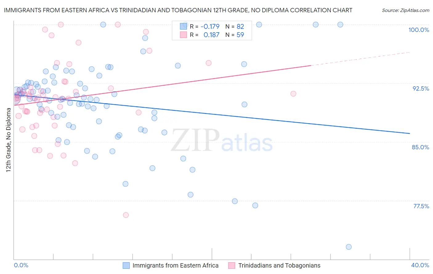 Immigrants from Eastern Africa vs Trinidadian and Tobagonian 12th Grade, No Diploma
