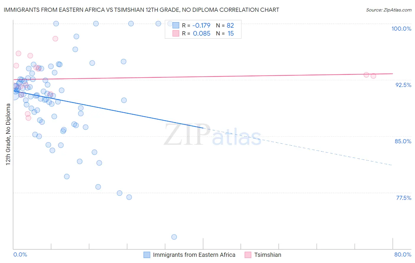 Immigrants from Eastern Africa vs Tsimshian 12th Grade, No Diploma