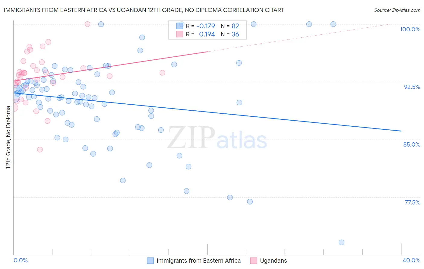 Immigrants from Eastern Africa vs Ugandan 12th Grade, No Diploma