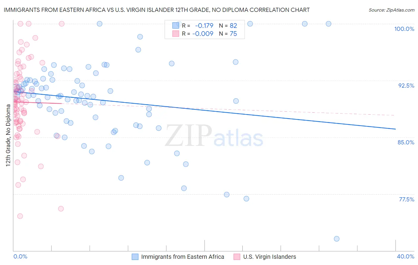 Immigrants from Eastern Africa vs U.S. Virgin Islander 12th Grade, No Diploma