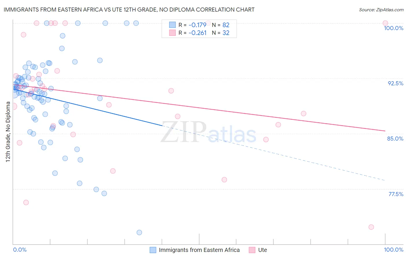 Immigrants from Eastern Africa vs Ute 12th Grade, No Diploma