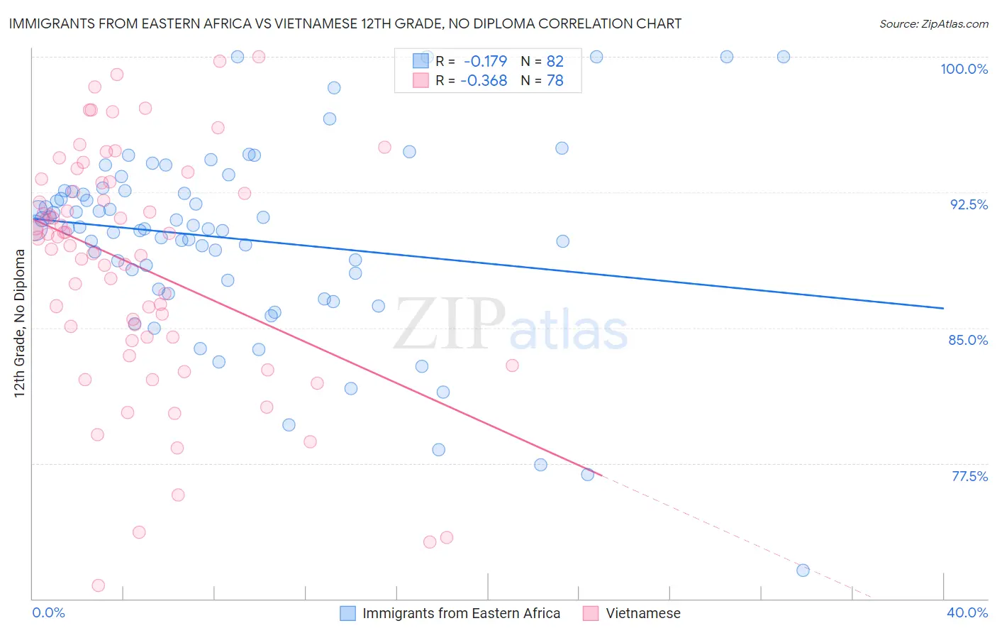 Immigrants from Eastern Africa vs Vietnamese 12th Grade, No Diploma