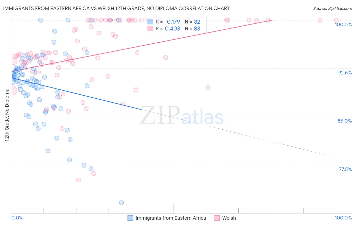 Immigrants from Eastern Africa vs Welsh 12th Grade, No Diploma