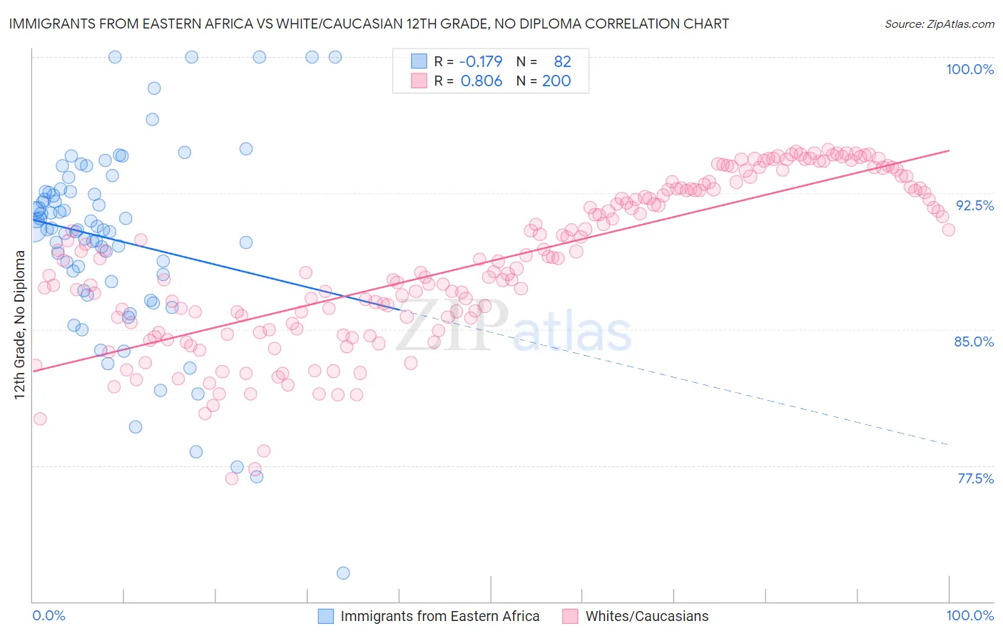 Immigrants from Eastern Africa vs White/Caucasian 12th Grade, No Diploma