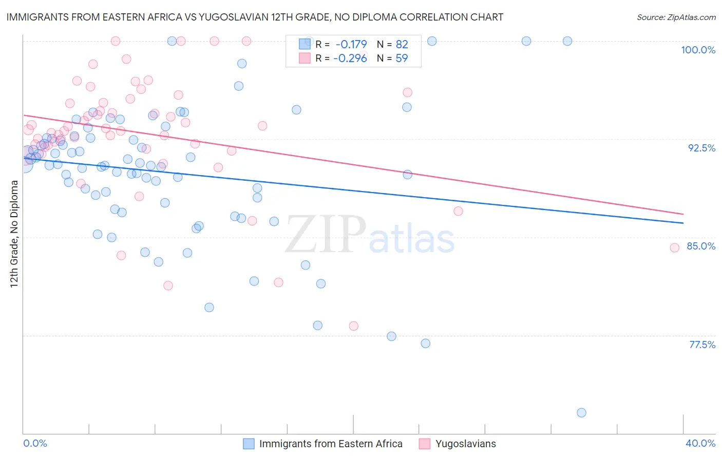 Immigrants from Eastern Africa vs Yugoslavian 12th Grade, No Diploma