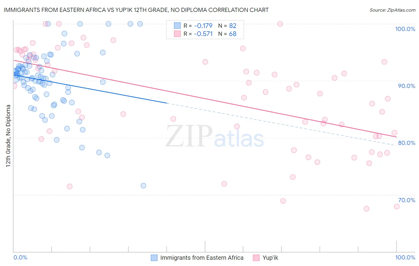 Immigrants from Eastern Africa vs Yup'ik 12th Grade, No Diploma