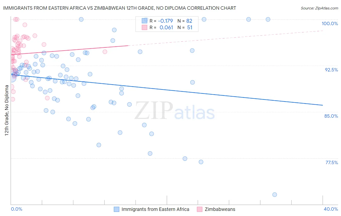 Immigrants from Eastern Africa vs Zimbabwean 12th Grade, No Diploma
