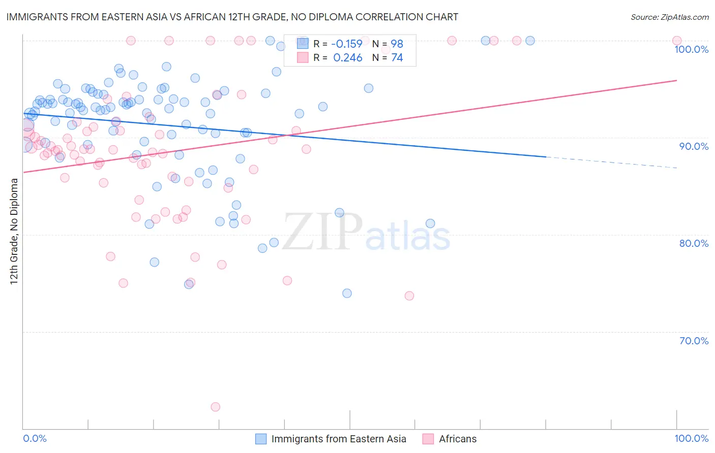 Immigrants from Eastern Asia vs African 12th Grade, No Diploma