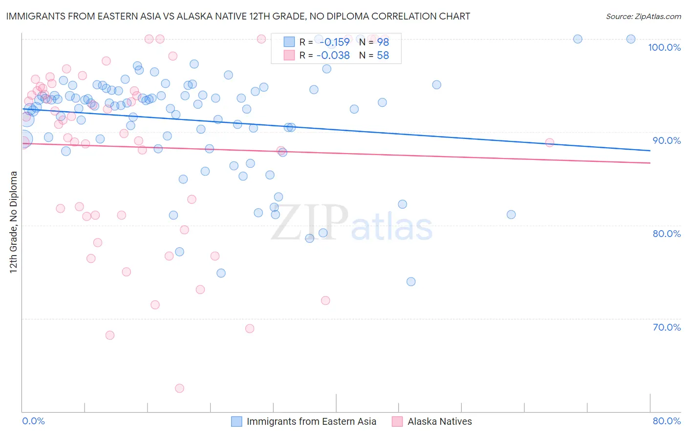 Immigrants from Eastern Asia vs Alaska Native 12th Grade, No Diploma