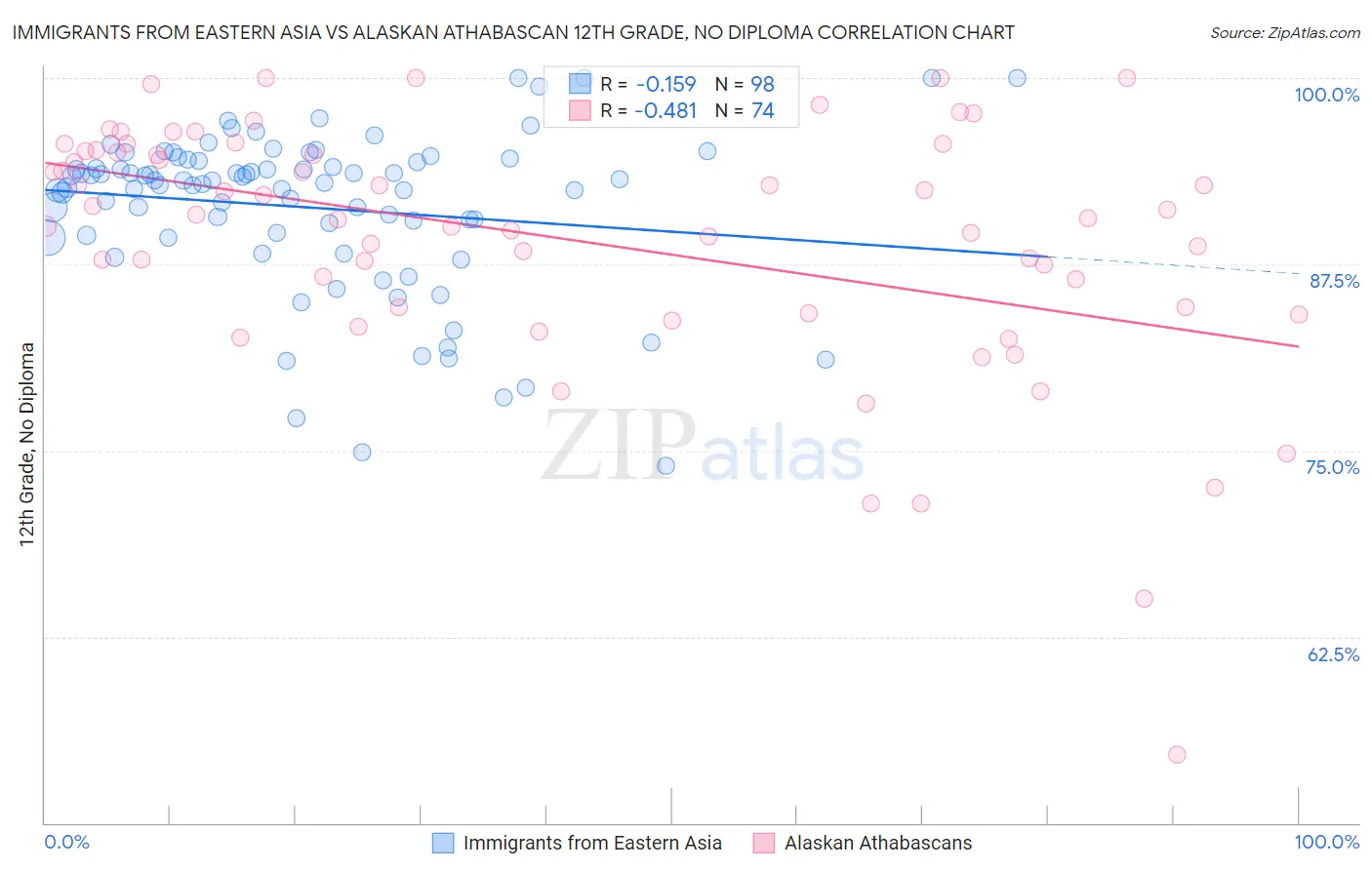 Immigrants from Eastern Asia vs Alaskan Athabascan 12th Grade, No Diploma