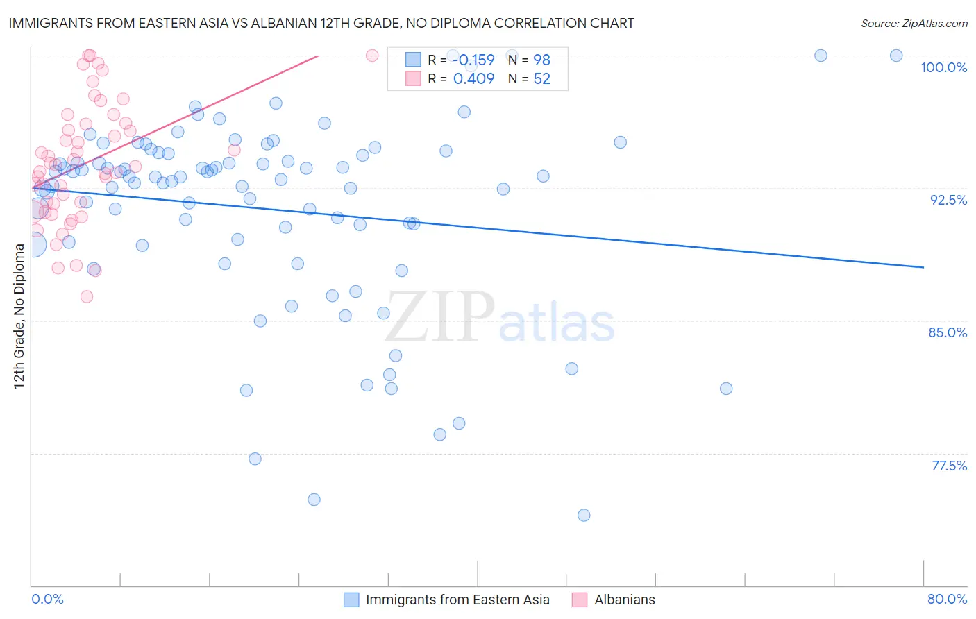 Immigrants from Eastern Asia vs Albanian 12th Grade, No Diploma