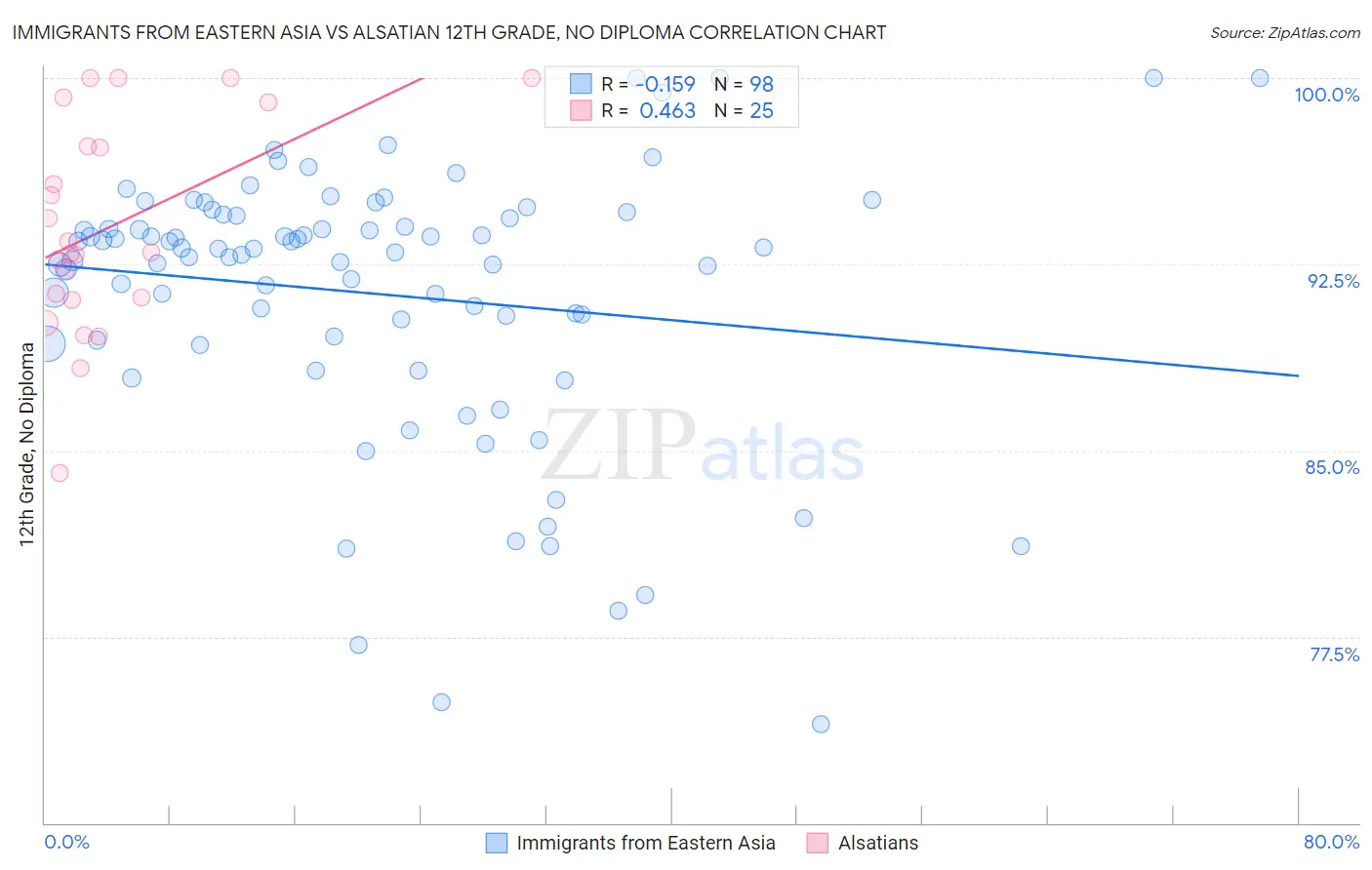 Immigrants from Eastern Asia vs Alsatian 12th Grade, No Diploma