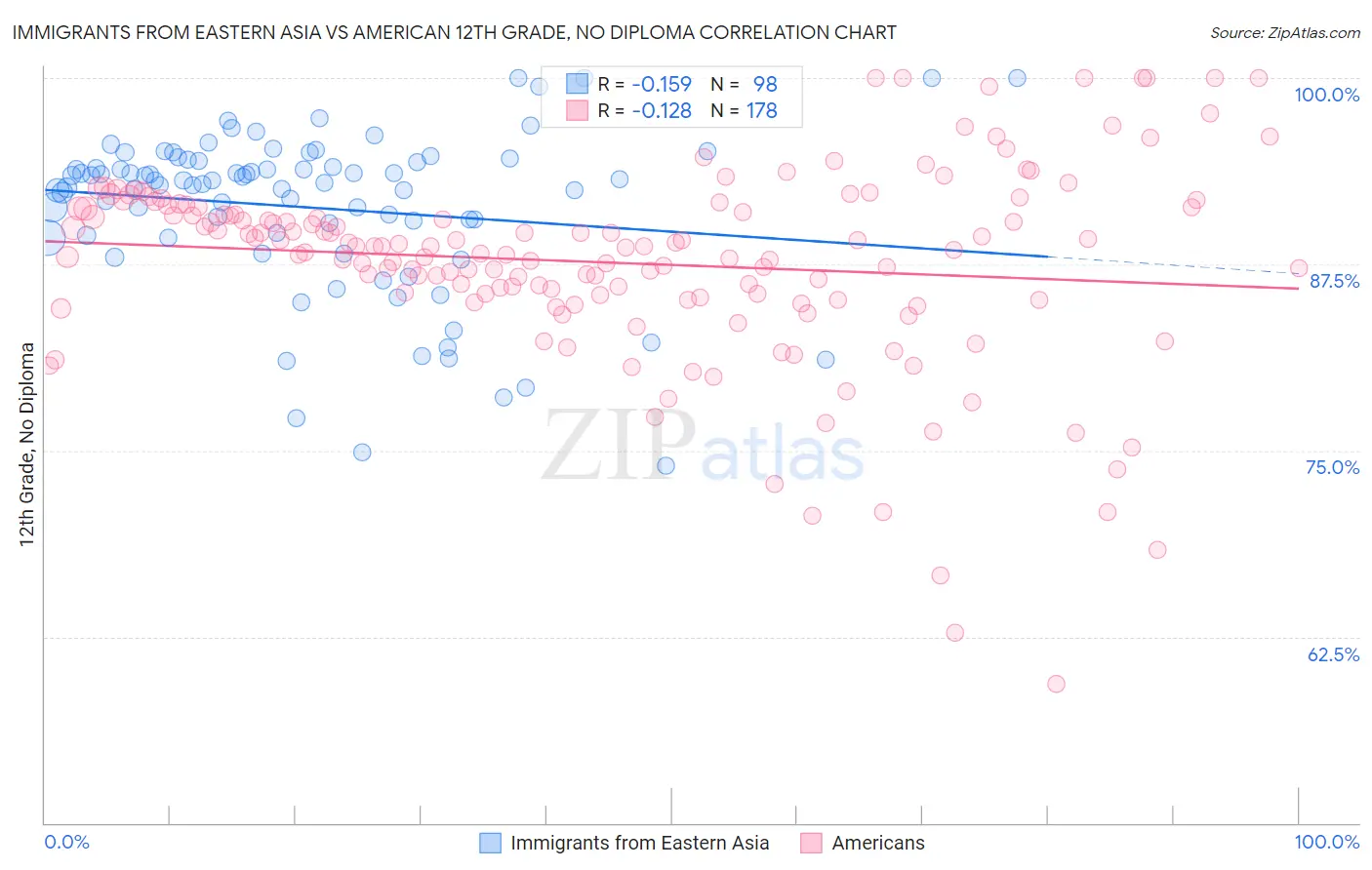 Immigrants from Eastern Asia vs American 12th Grade, No Diploma