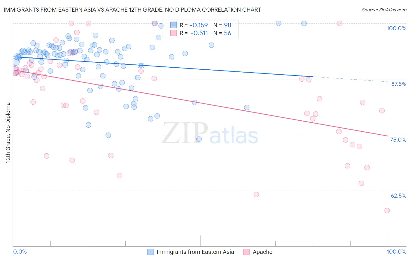 Immigrants from Eastern Asia vs Apache 12th Grade, No Diploma