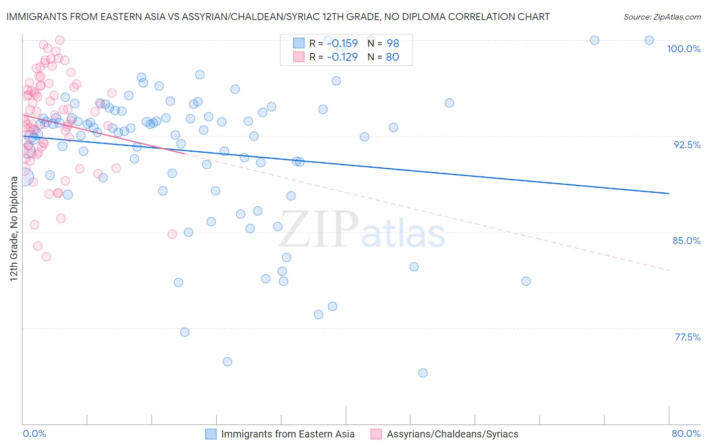 Immigrants from Eastern Asia vs Assyrian/Chaldean/Syriac 12th Grade, No Diploma