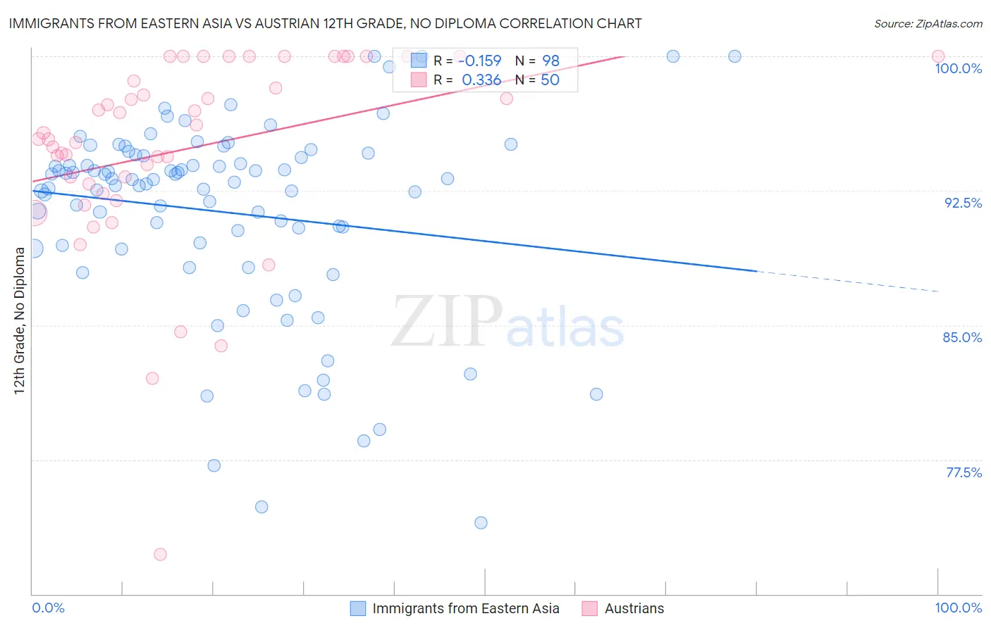 Immigrants from Eastern Asia vs Austrian 12th Grade, No Diploma