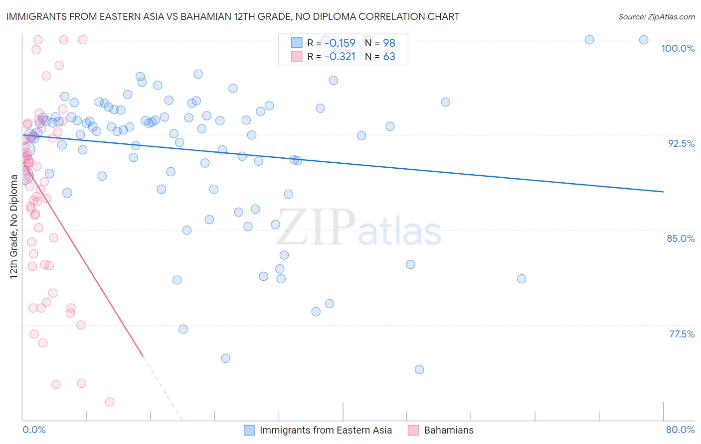 Immigrants from Eastern Asia vs Bahamian 12th Grade, No Diploma