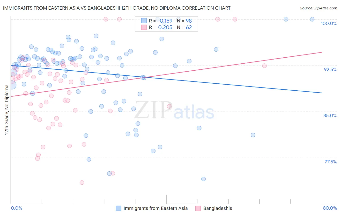 Immigrants from Eastern Asia vs Bangladeshi 12th Grade, No Diploma