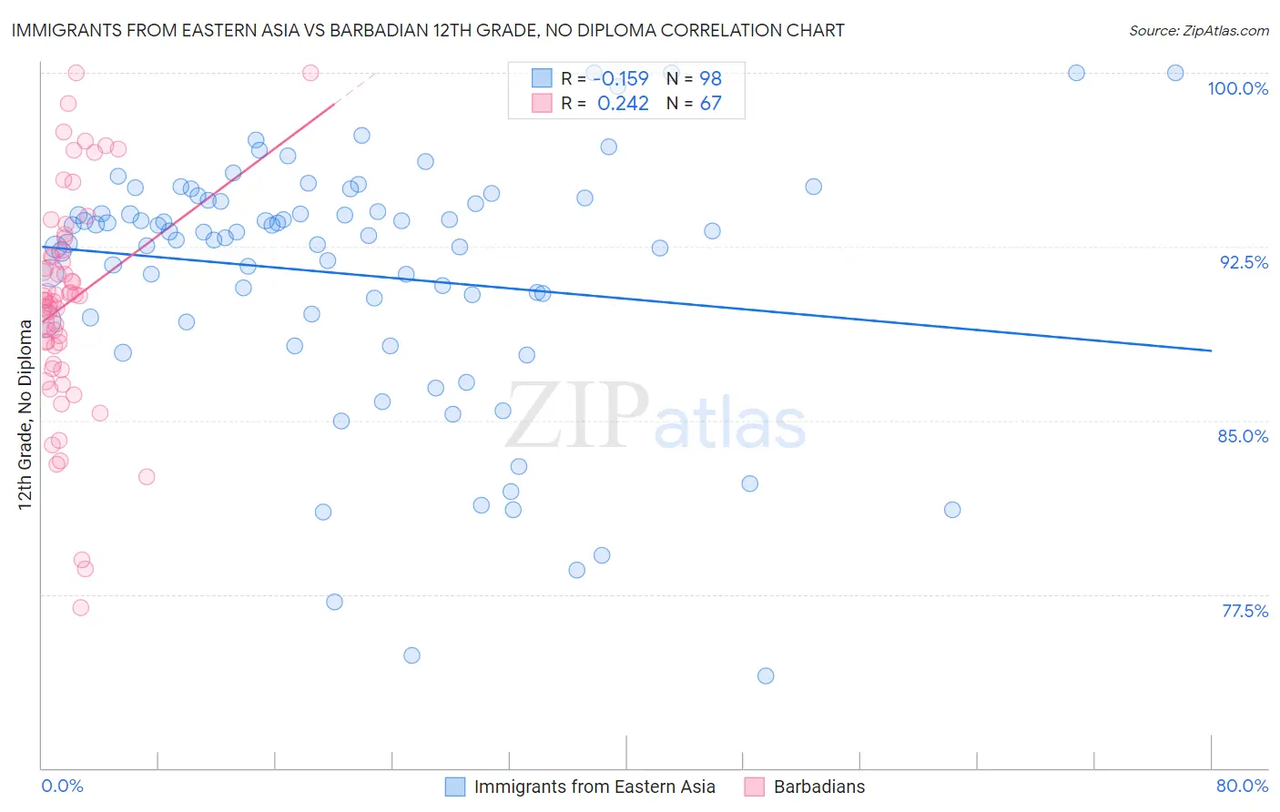 Immigrants from Eastern Asia vs Barbadian 12th Grade, No Diploma