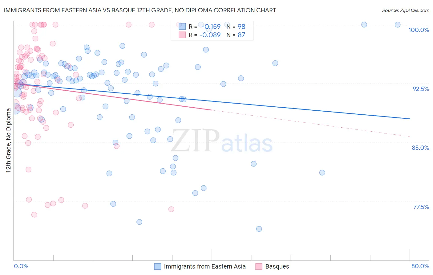 Immigrants from Eastern Asia vs Basque 12th Grade, No Diploma