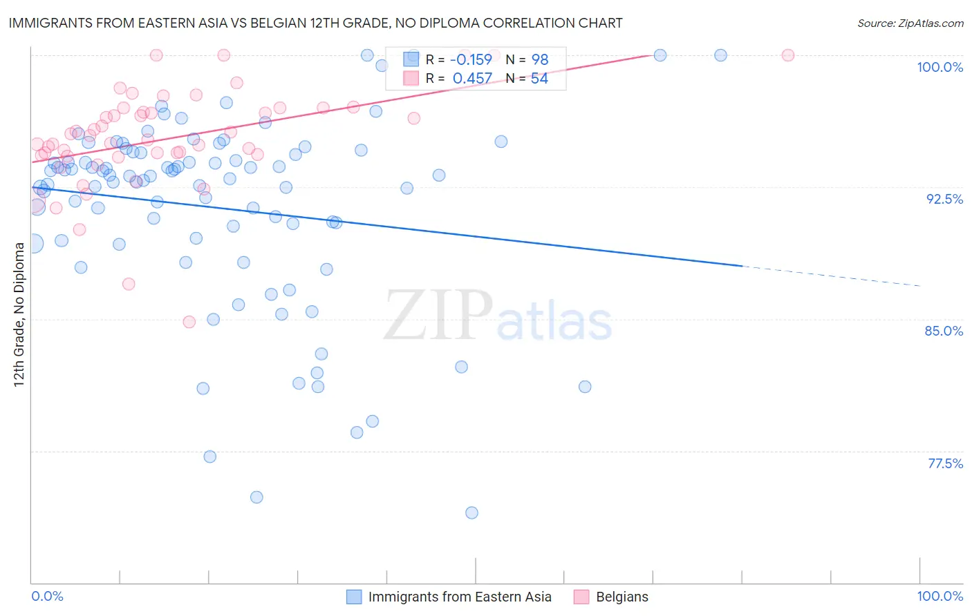 Immigrants from Eastern Asia vs Belgian 12th Grade, No Diploma