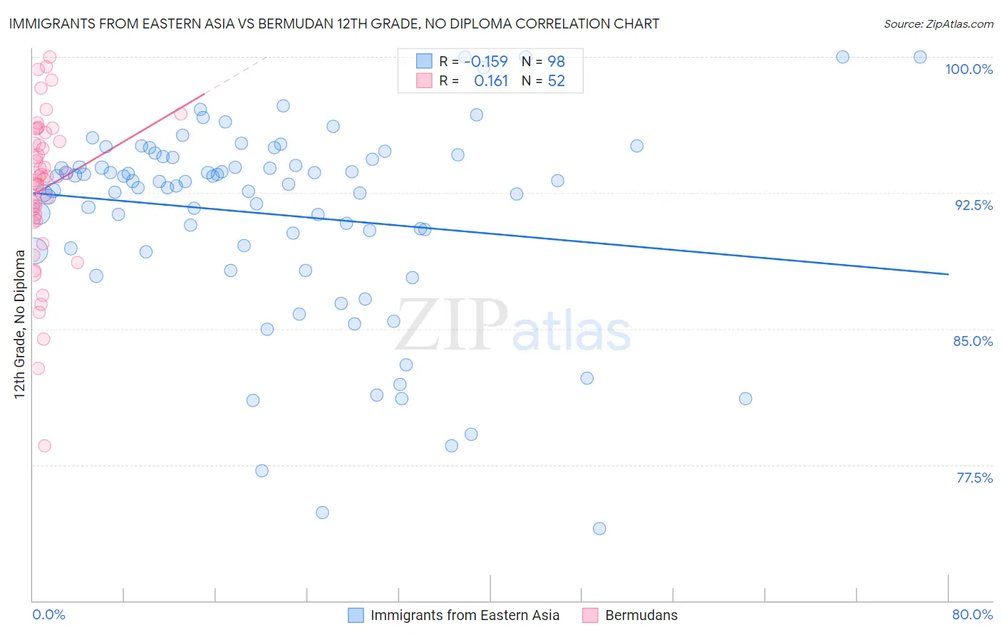 Immigrants from Eastern Asia vs Bermudan 12th Grade, No Diploma