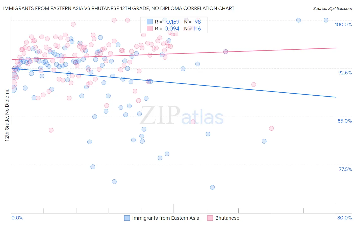 Immigrants from Eastern Asia vs Bhutanese 12th Grade, No Diploma