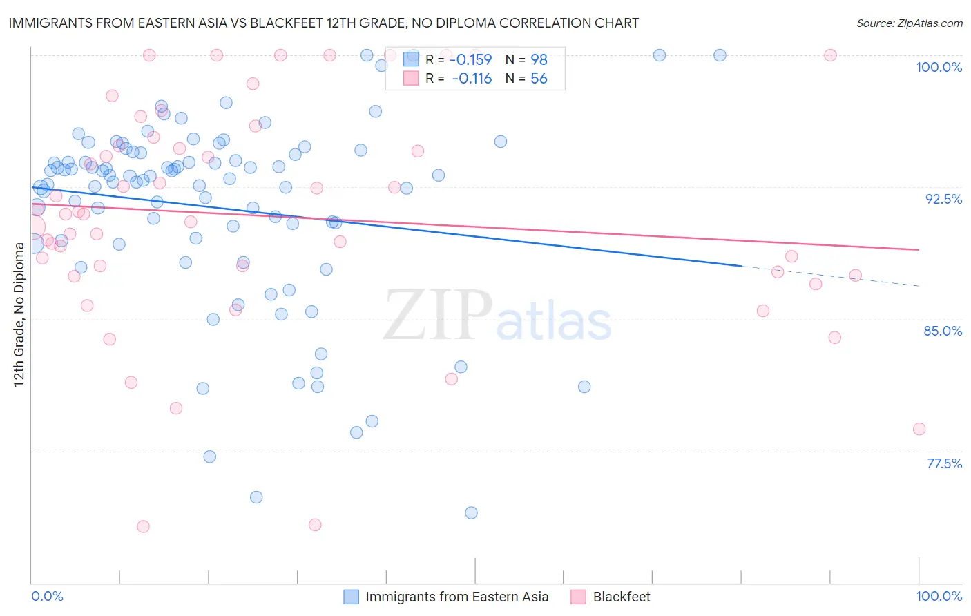 Immigrants from Eastern Asia vs Blackfeet 12th Grade, No Diploma