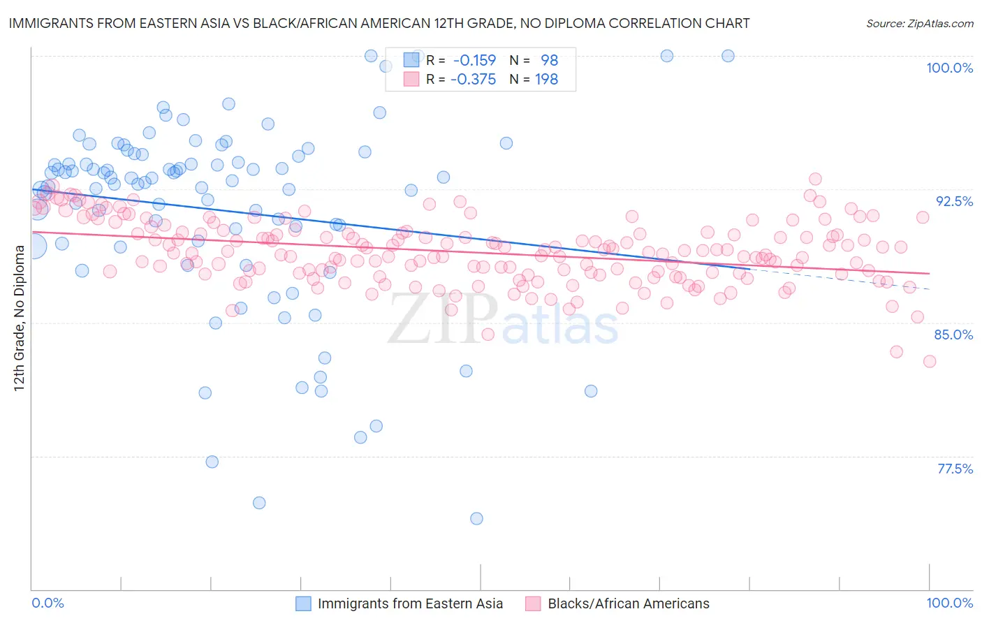 Immigrants from Eastern Asia vs Black/African American 12th Grade, No Diploma