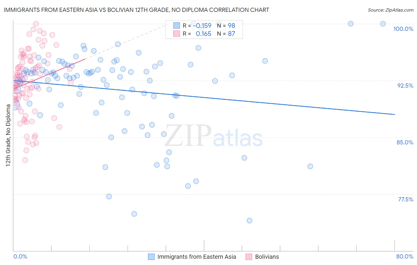 Immigrants from Eastern Asia vs Bolivian 12th Grade, No Diploma