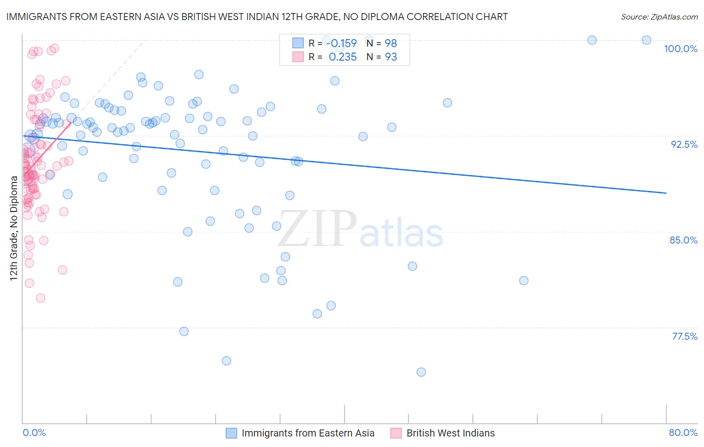 Immigrants from Eastern Asia vs British West Indian 12th Grade, No Diploma