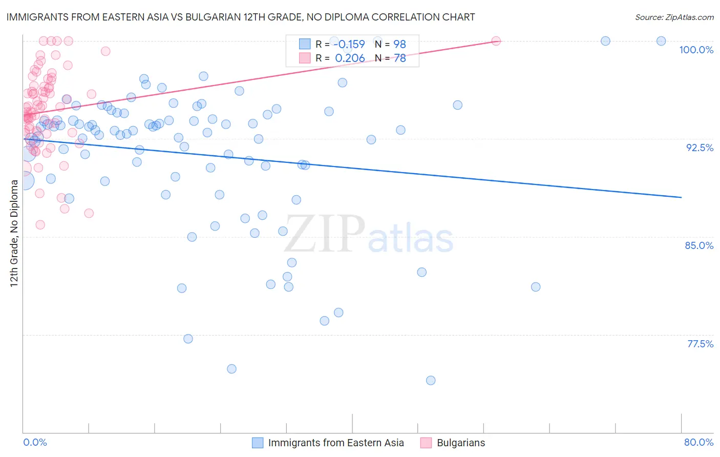 Immigrants from Eastern Asia vs Bulgarian 12th Grade, No Diploma