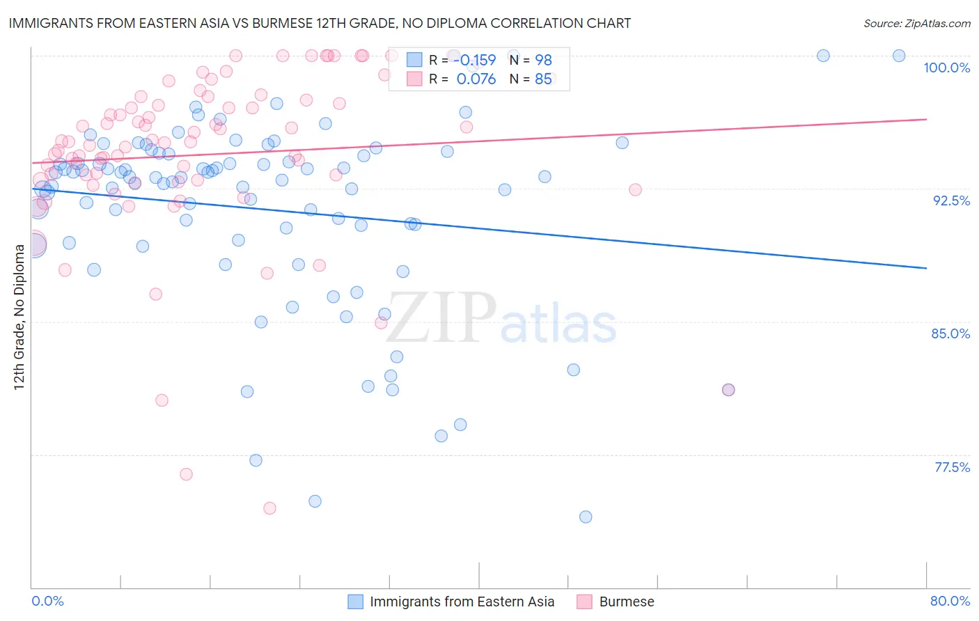 Immigrants from Eastern Asia vs Burmese 12th Grade, No Diploma