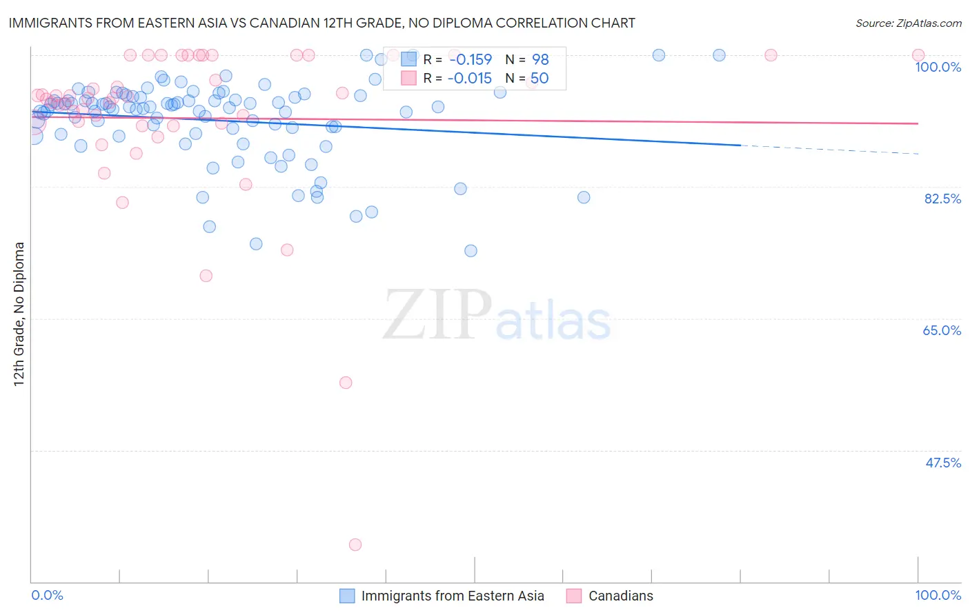 Immigrants from Eastern Asia vs Canadian 12th Grade, No Diploma