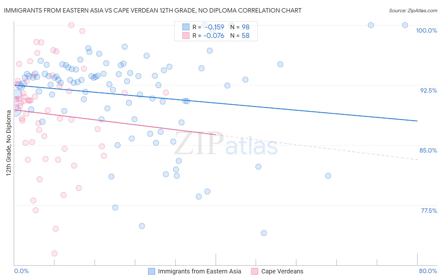 Immigrants from Eastern Asia vs Cape Verdean 12th Grade, No Diploma