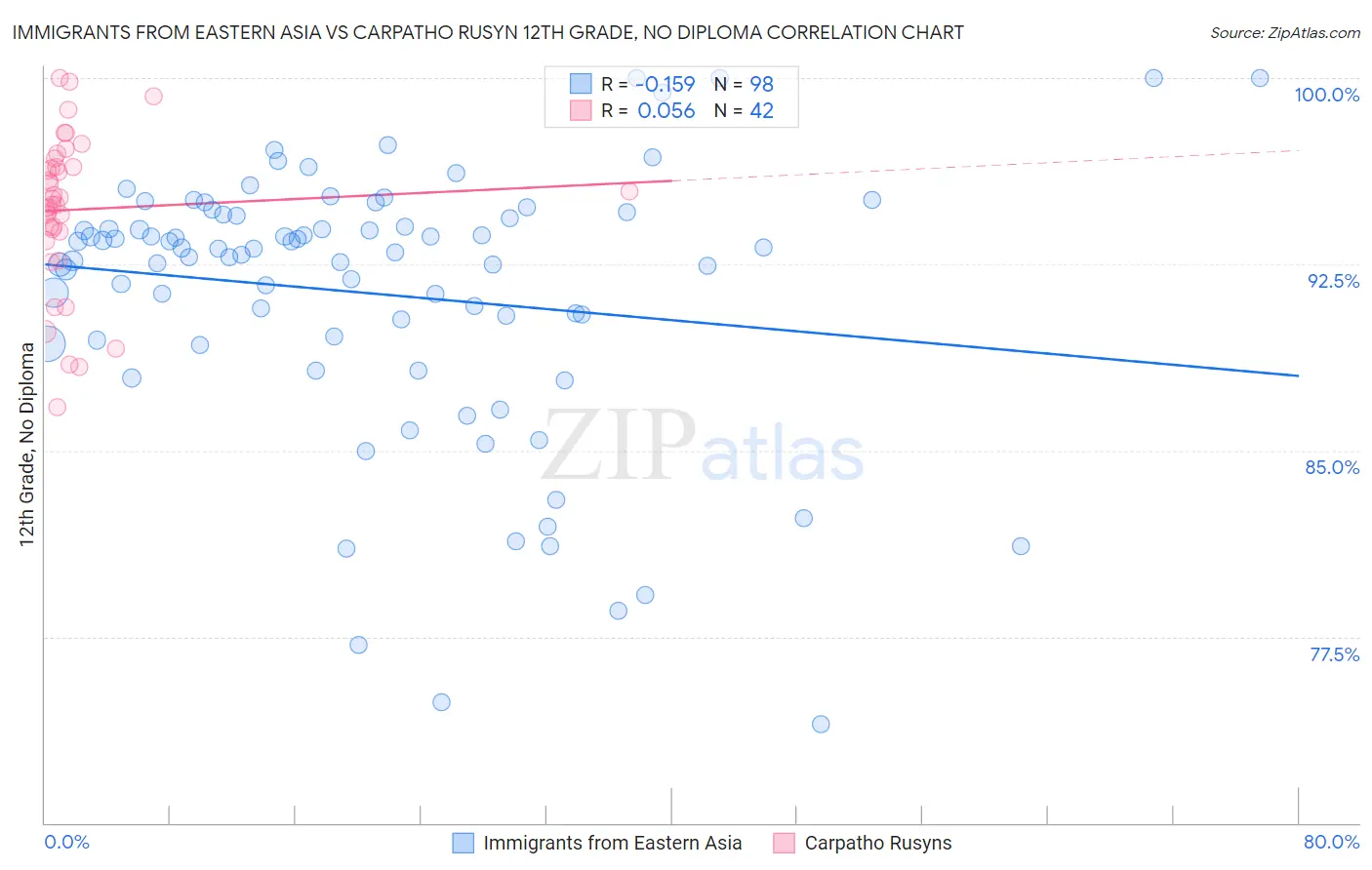 Immigrants from Eastern Asia vs Carpatho Rusyn 12th Grade, No Diploma