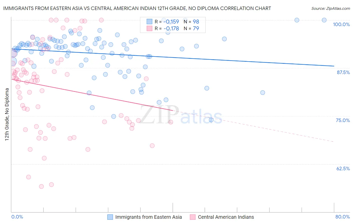 Immigrants from Eastern Asia vs Central American Indian 12th Grade, No Diploma