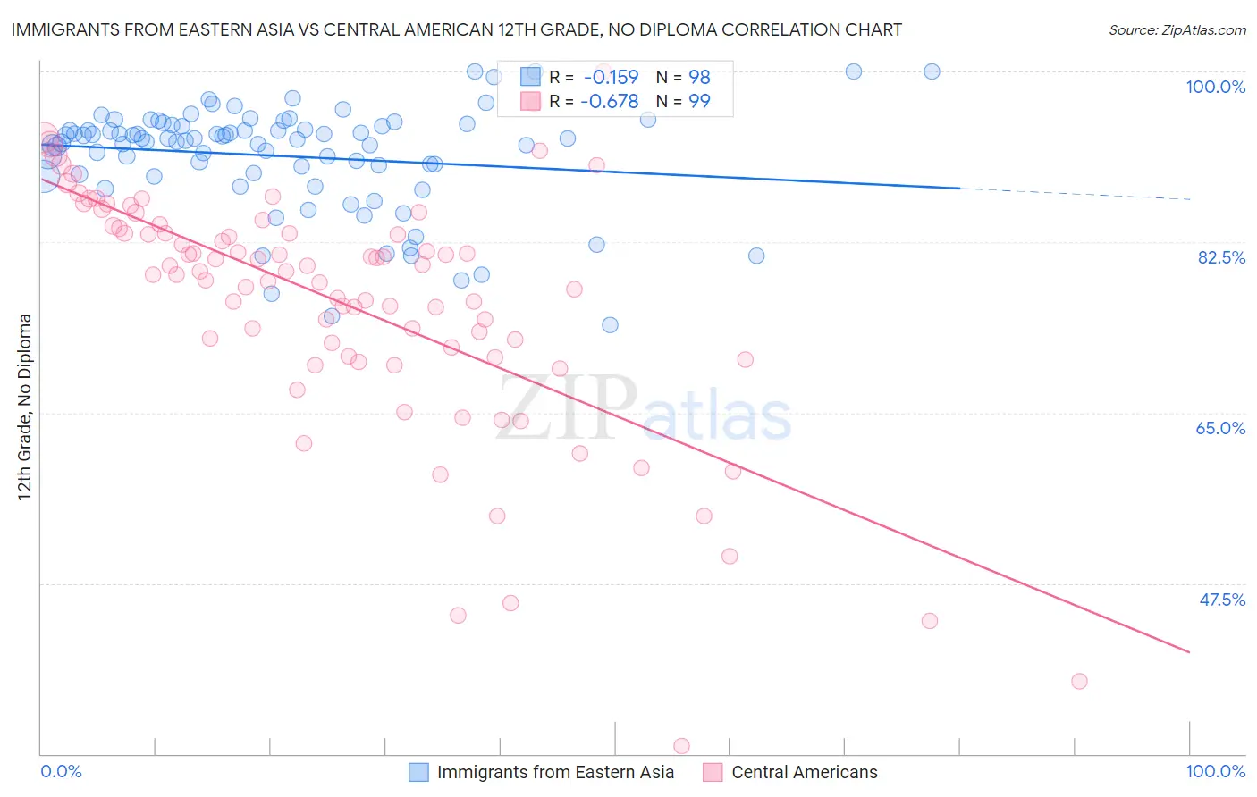 Immigrants from Eastern Asia vs Central American 12th Grade, No Diploma
